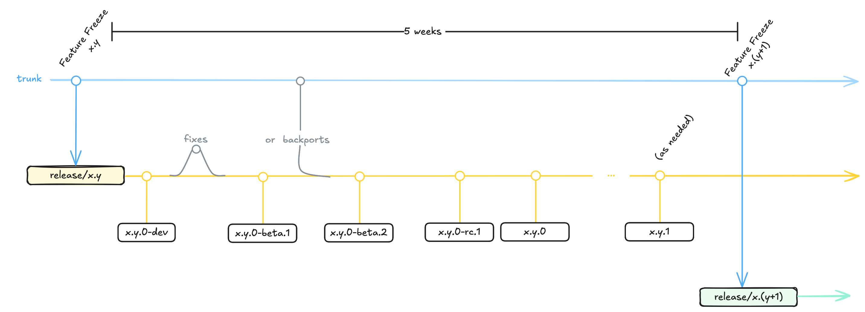 Release Cycle flow chart