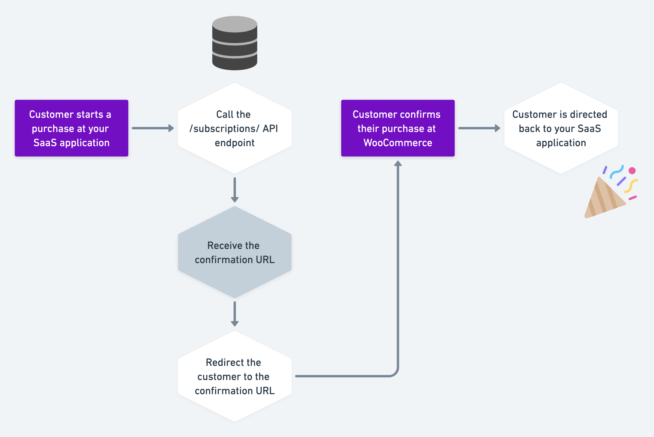 The flow for completing a purchase using WooCommerce.com's Billing API