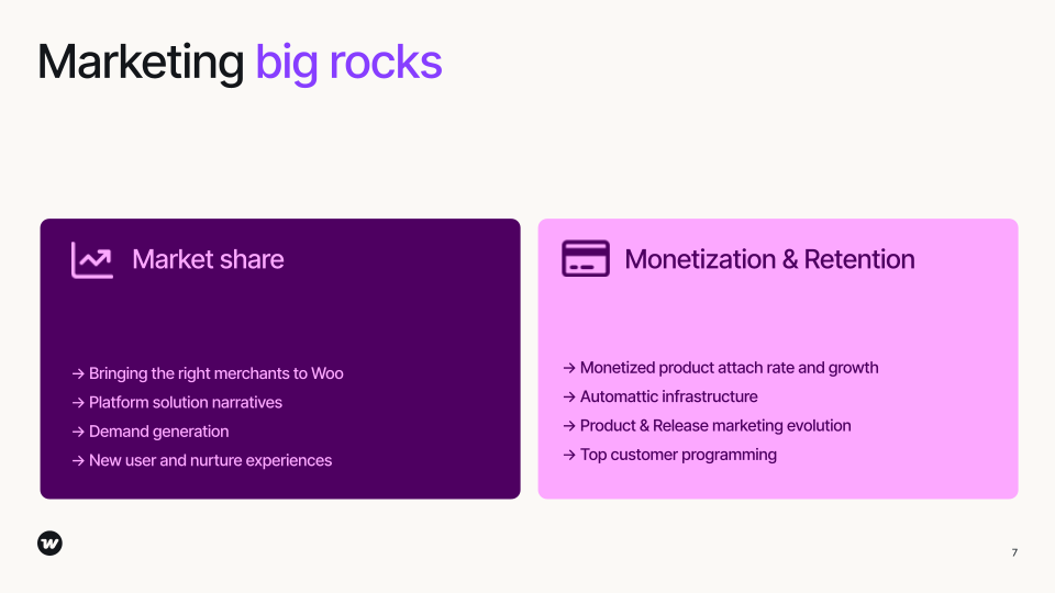 A slide titled 'Marketing big rocks' featuring two sections. The left section labeled 'Market share' includes bullet points on bringing the right merchants to Woo, platform solution narratives, demand generation, and new user nurture experiences. The right section labeled 'Monetization & Retention' lists monetized product attach rate and growth, Automattic infrastructure, product and release marketing evolution, and top customer programming.