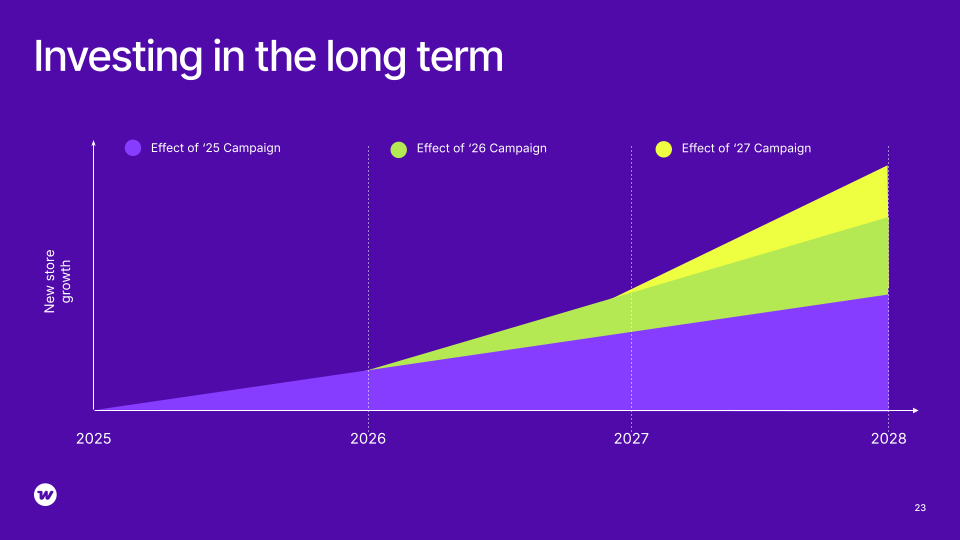 An infographic illustrating the projected growth of new stores from 2025 to 2028, highlighting the effects of marketing campaigns for 2025, 2026, and 2027, with a purple, green, and yellow gradient indicating the respective impacts.
