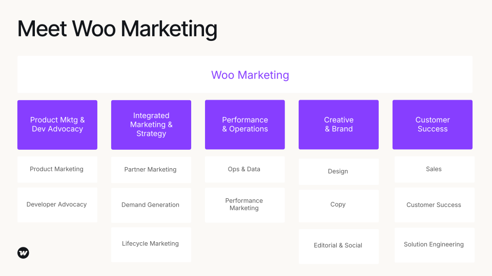 Infographic outlining the Woo Marketing structure, including departments such as Product Marketing & Dev Advocacy, Integrated Marketing & Strategy, Performance & Operations, Creative & Brand, and Customer Success.