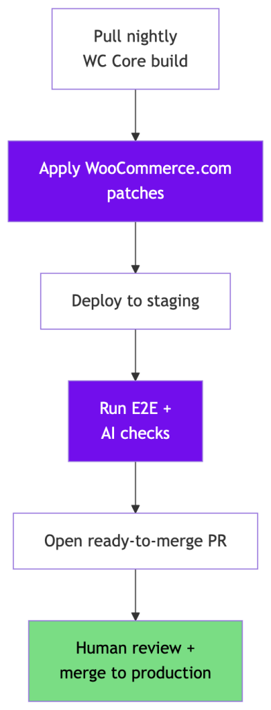 Nightly pipeline flow: pull nightly WC Core build -> apply WooCommerce.com patches -> Deploy to staging -> Run end-to-end tests and AI checks -> make PR ready to merge -> Human review and merge to production